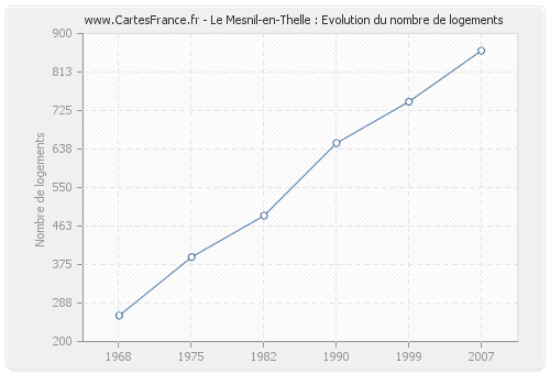 Le Mesnil-en-Thelle : Evolution du nombre de logements